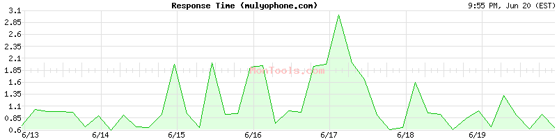 mulyophone.com Slow or Fast