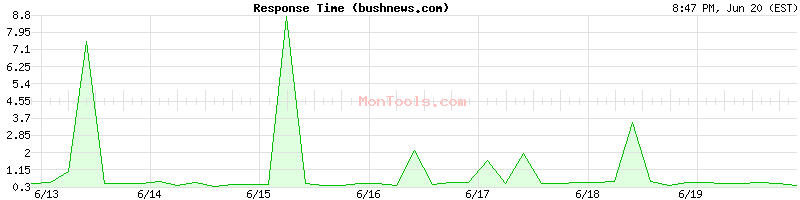 bushnews.com Slow or Fast