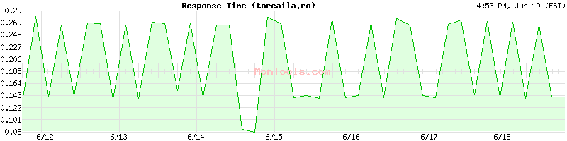 torcaila.ro Slow or Fast