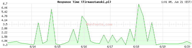 firmaostanski.pl Slow or Fast