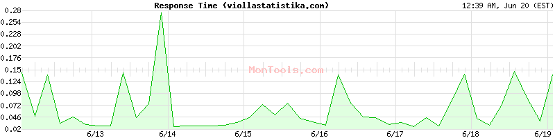 viollastatistika.com Slow or Fast