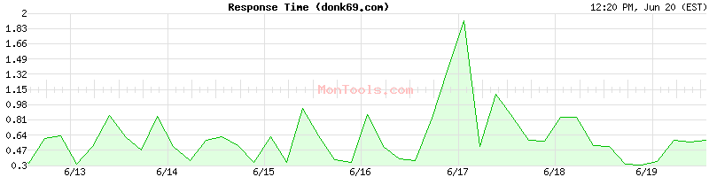 donk69.com Slow or Fast