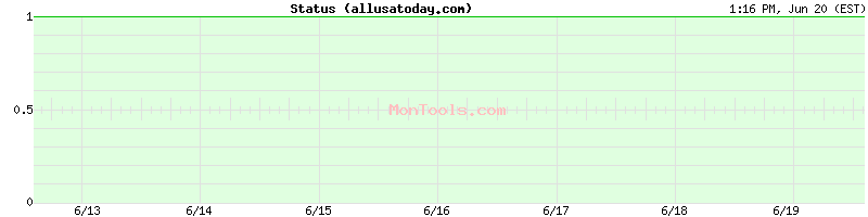 allusatoday.com Up or Down