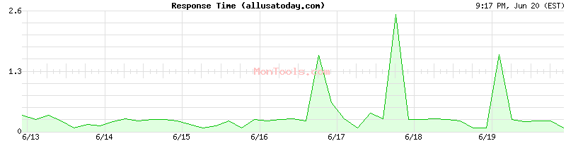 allusatoday.com Slow or Fast