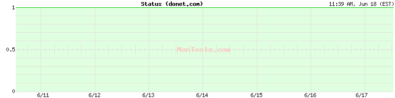 donet.com Up or Down