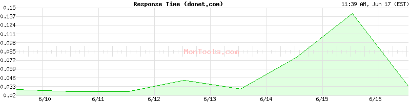 donet.com Slow or Fast