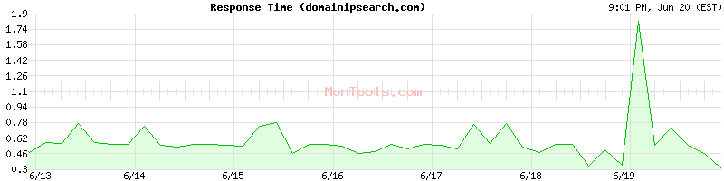 domainipsearch.com Slow or Fast