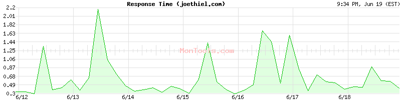joethiel.com Slow or Fast