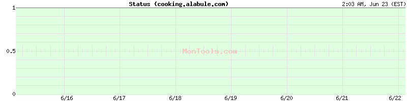 cooking.alabule.com Up or Down