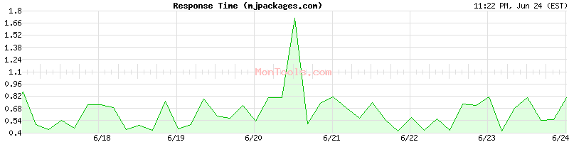 mjpackages.com Slow or Fast