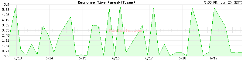 uruakff.com Slow or Fast