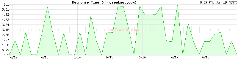 www.seokaos.com Slow or Fast