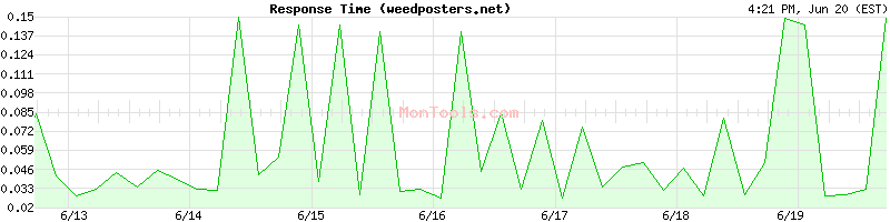 weedposters.net Slow or Fast