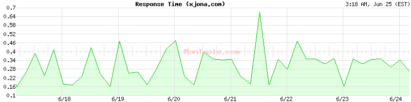 xjona.com Slow or Fast