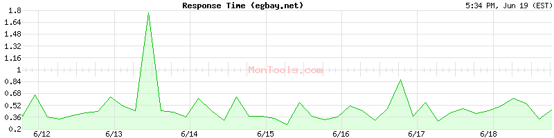 egbay.net Slow or Fast
