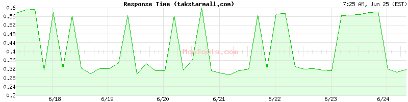 takstarmall.com Slow or Fast