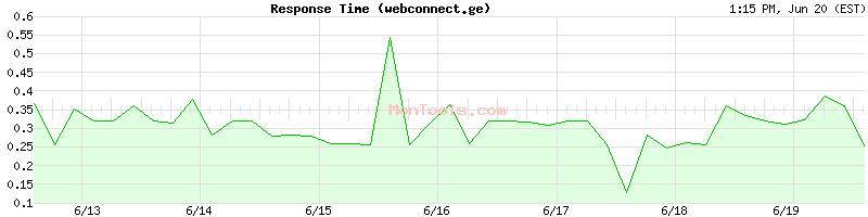 webconnect.ge Slow or Fast