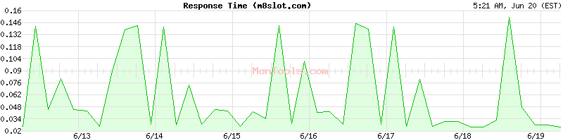 m8slot.com Slow or Fast