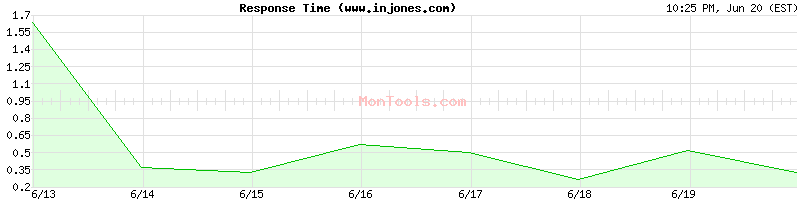 www.injones.com Slow or Fast