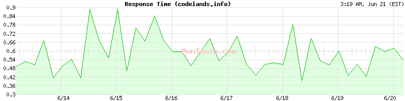 codelands.info Slow or Fast