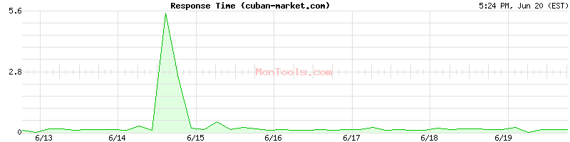 cuban-market.com Slow or Fast