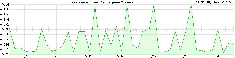 igg-games2.com Slow or Fast