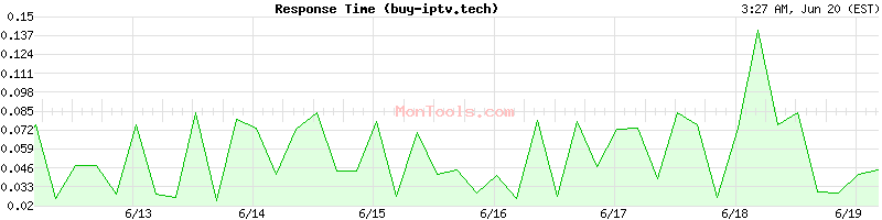 buy-iptv.tech Slow or Fast