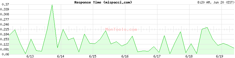 mispacci.com Slow or Fast