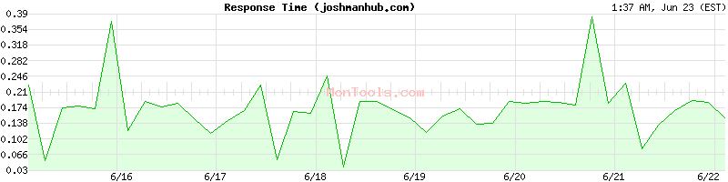joshmanhub.com Slow or Fast