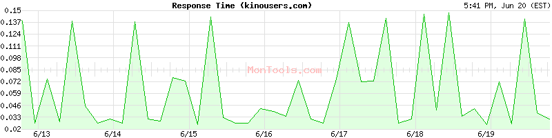 kinousers.com Slow or Fast