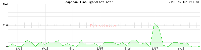 gamefort.net Slow or Fast