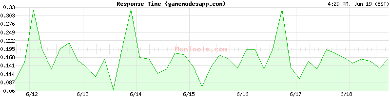 gamemodesapp.com Slow or Fast