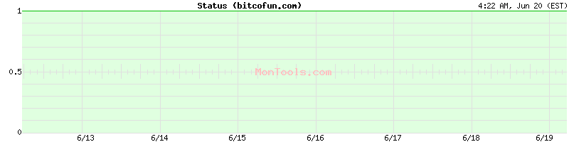 bitcofun.com Up or Down