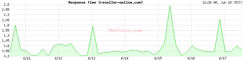 reseller-online.com Slow or Fast