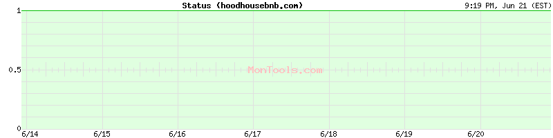 hoodhousebnb.com Up or Down