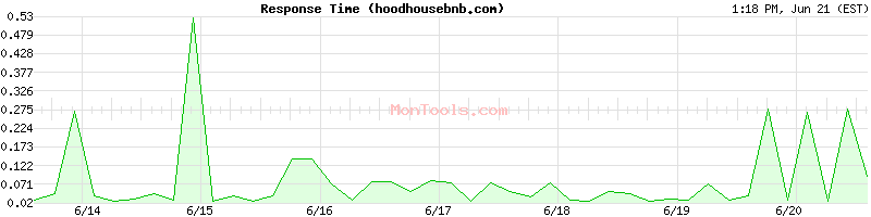 hoodhousebnb.com Slow or Fast