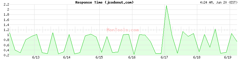 jcodonut.com Slow or Fast
