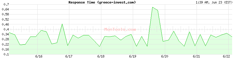 greece-invest.com Slow or Fast