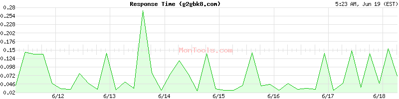 g2gbk8.com Slow or Fast