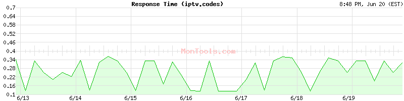 iptv.codes Slow or Fast