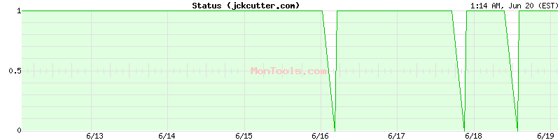jckcutter.com Up or Down