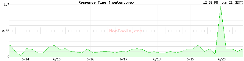 youton.org Slow or Fast