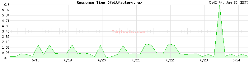 feltfactory.ru Slow or Fast