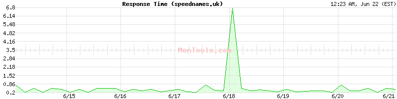 speednames.uk Slow or Fast