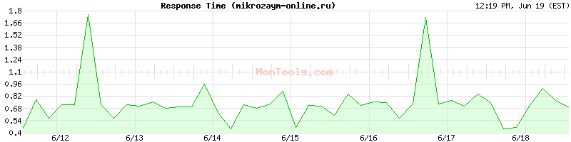 mikrozaym-online.ru Slow or Fast