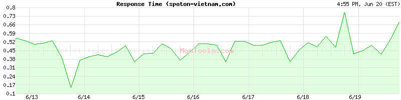 spoton-vietnam.com Slow or Fast