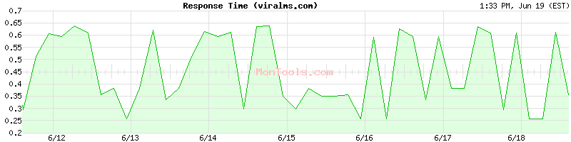 viralms.com Slow or Fast