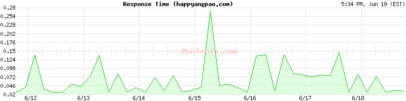 happyangpao.com Slow or Fast