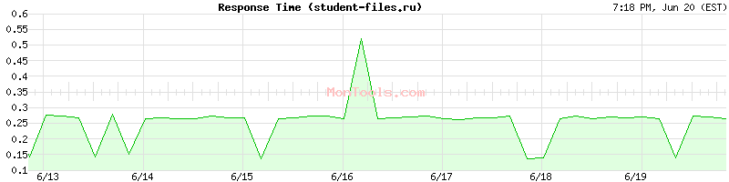 student-files.ru Slow or Fast