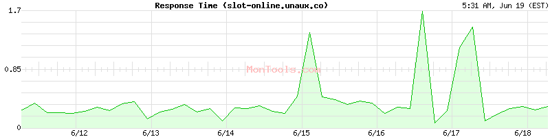slot-online.unaux.co Slow or Fast